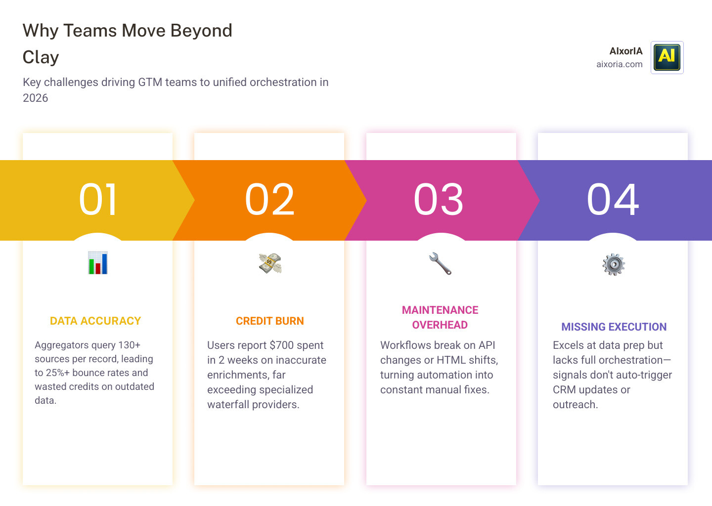 The automation gap: data enrichment vs. full GTM execution infographic