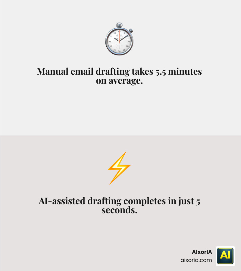 Infographic showing time savings: 5.5 minutes manual vs 5 seconds AI drafting infographic
