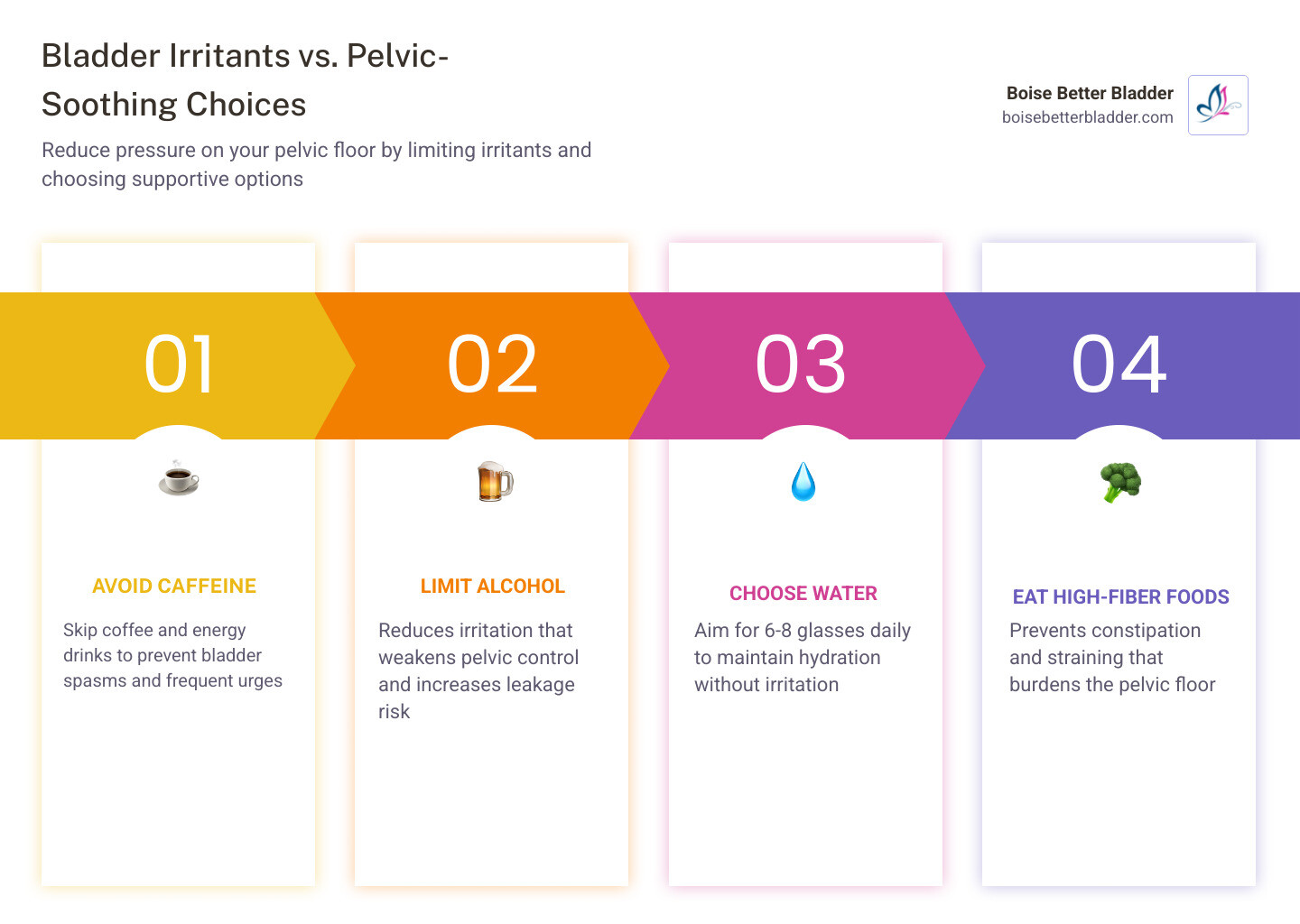 Table comparing bladder irritants and soothing fluids infographic