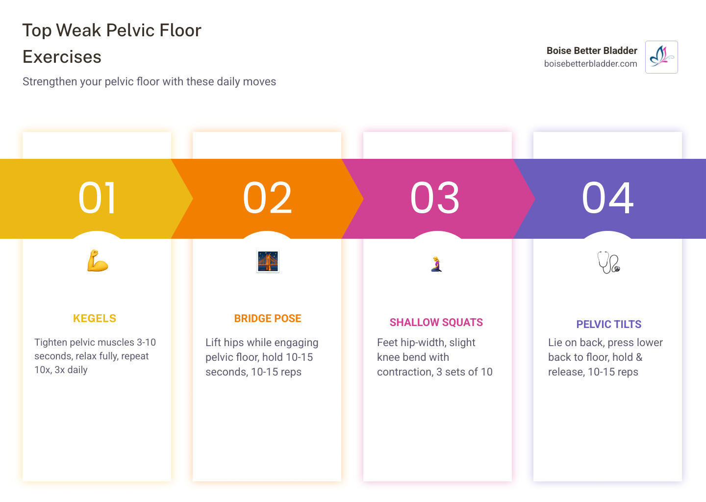 Infographic showing the 5 best weak pelvic floor exercises with hold times and daily reps infographic