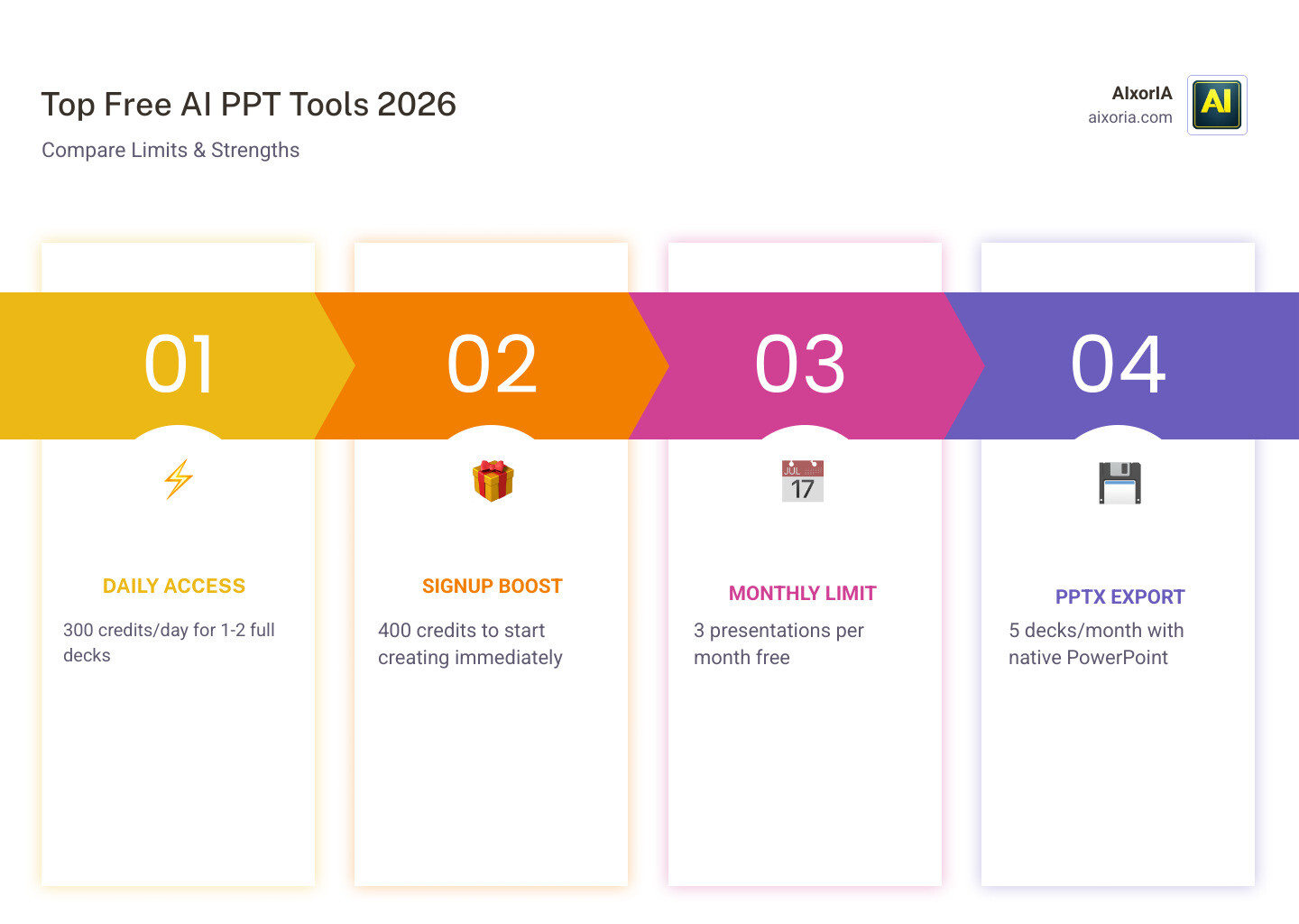 Comparison infographic of top free AI PPT tools showing credits, limits, and best use cases infographic