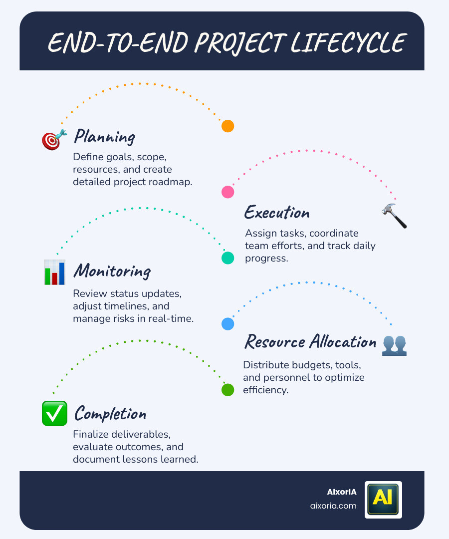 Step-by-step infographic of the end-to-end project lifecycle from planning to completion infographic Step-by-step infographic of the end-to-end project lifecycle from planning to completion infographic