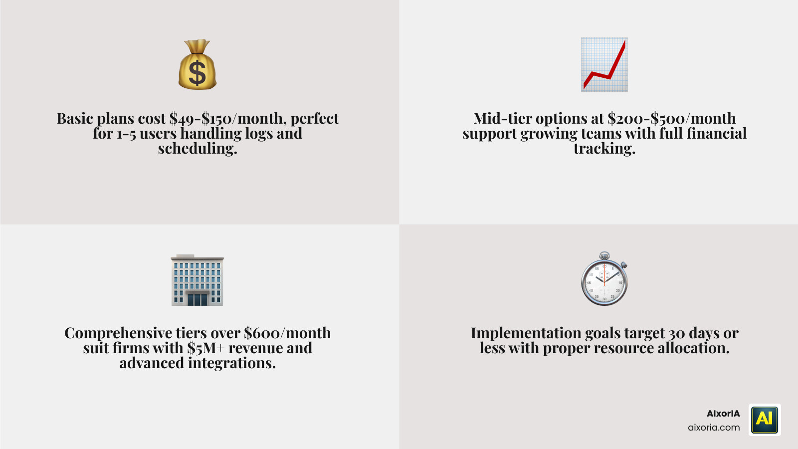Table comparing basic, mid-tier, and comprehensive pricing models for construction software infographic