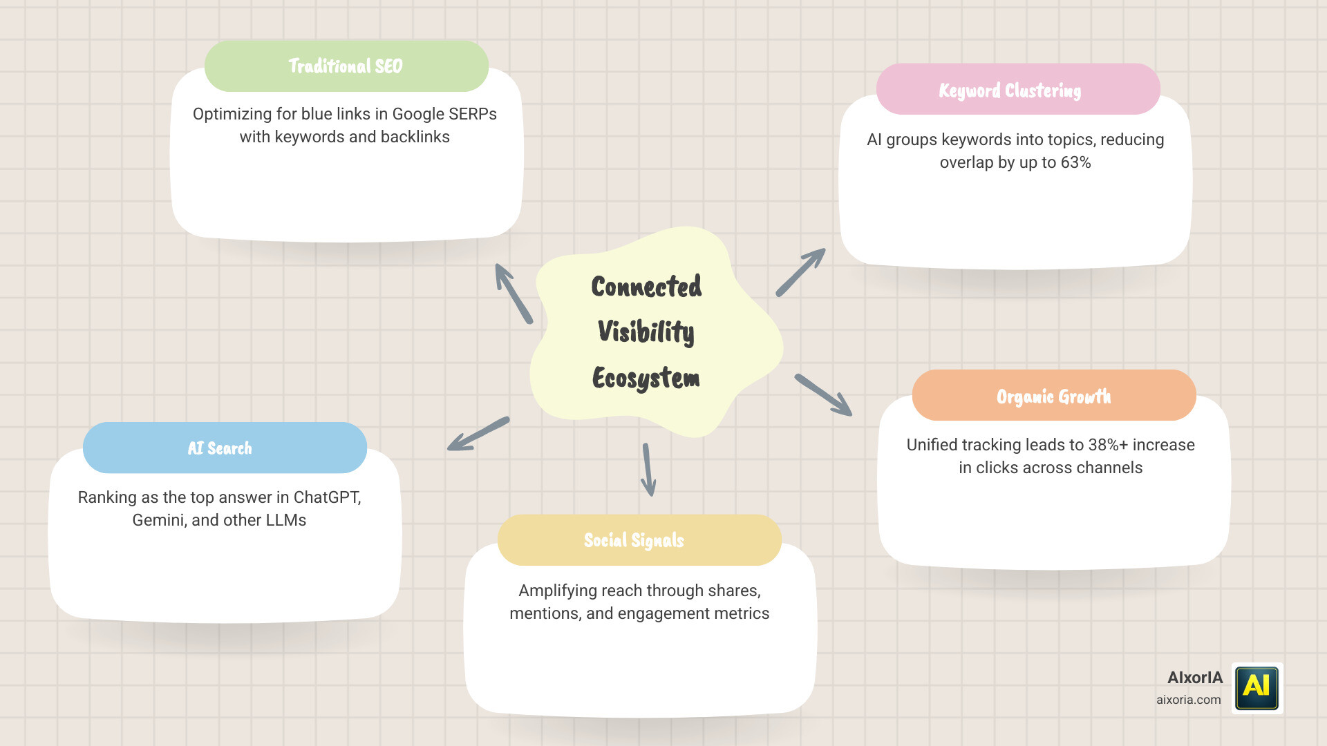 Infographic showing the "Connected Visibility Ecosystem" involving SEO, AI Search, and Social Signals infographic