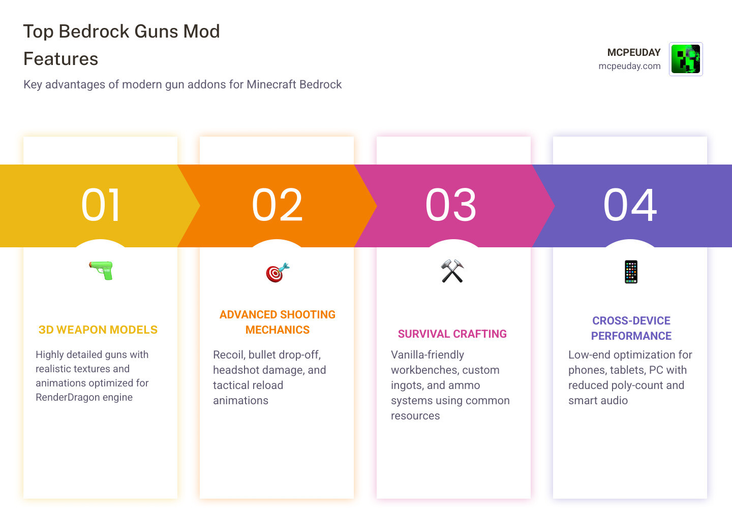 Overview infographic of top Minecraft Bedrock gun mods, features, compatibility, and install methods infographic Overview infographic of top Minecraft Bedrock gun mods, features, compatibility, and install methods infographic
