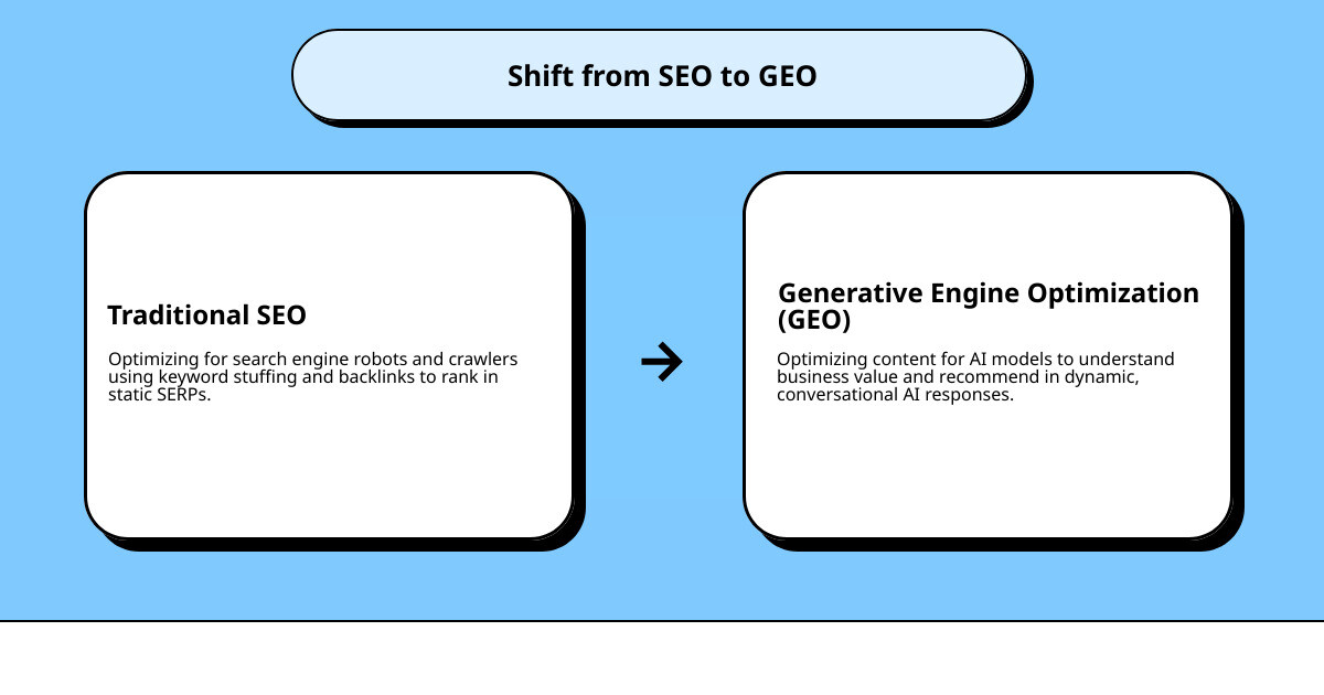 infographic showing the shift from traditional SERPs to AI answer engines with key GEO tactics infographic