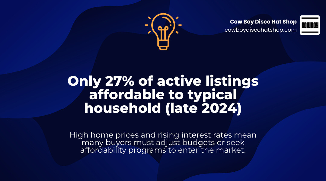 Stat showing that as of late 2024, only 27% of active listings were affordable to the typical household infographic