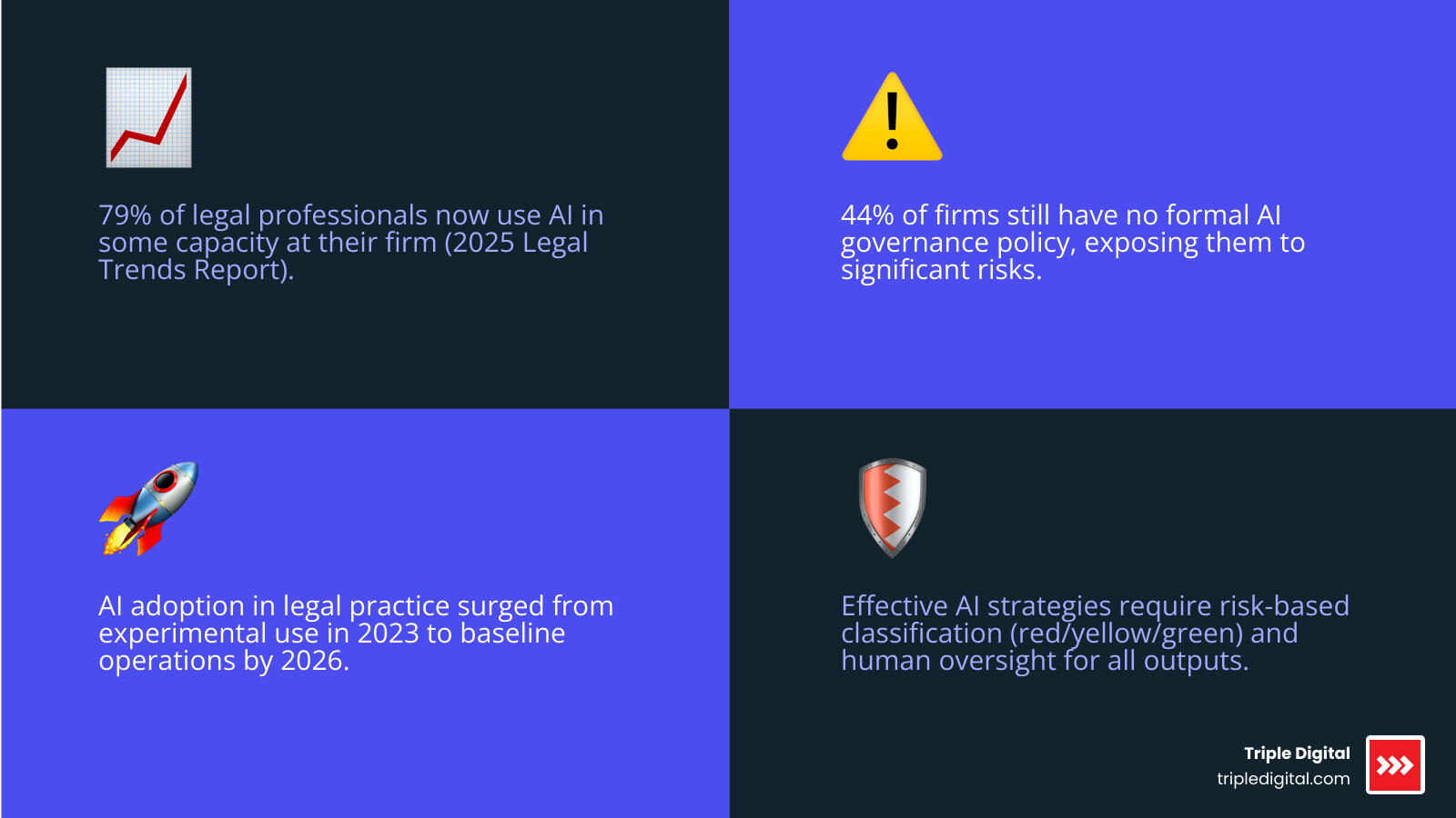 Evolution of AI in legal practice from 2023 to 2026 showing adoption rates, key tools, and governance milestones infographic Evolution of AI in legal practice from 2023 to 2026 showing adoption rates, key tools, and governance milestones infographic