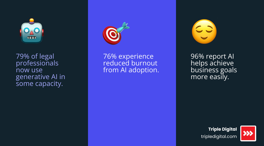 Evolution of legal AI adoption from 2024 to 2026 with key stats and tool categories infographic Evolution of legal AI adoption from 2024 to 2026 with key stats and tool categories infographic