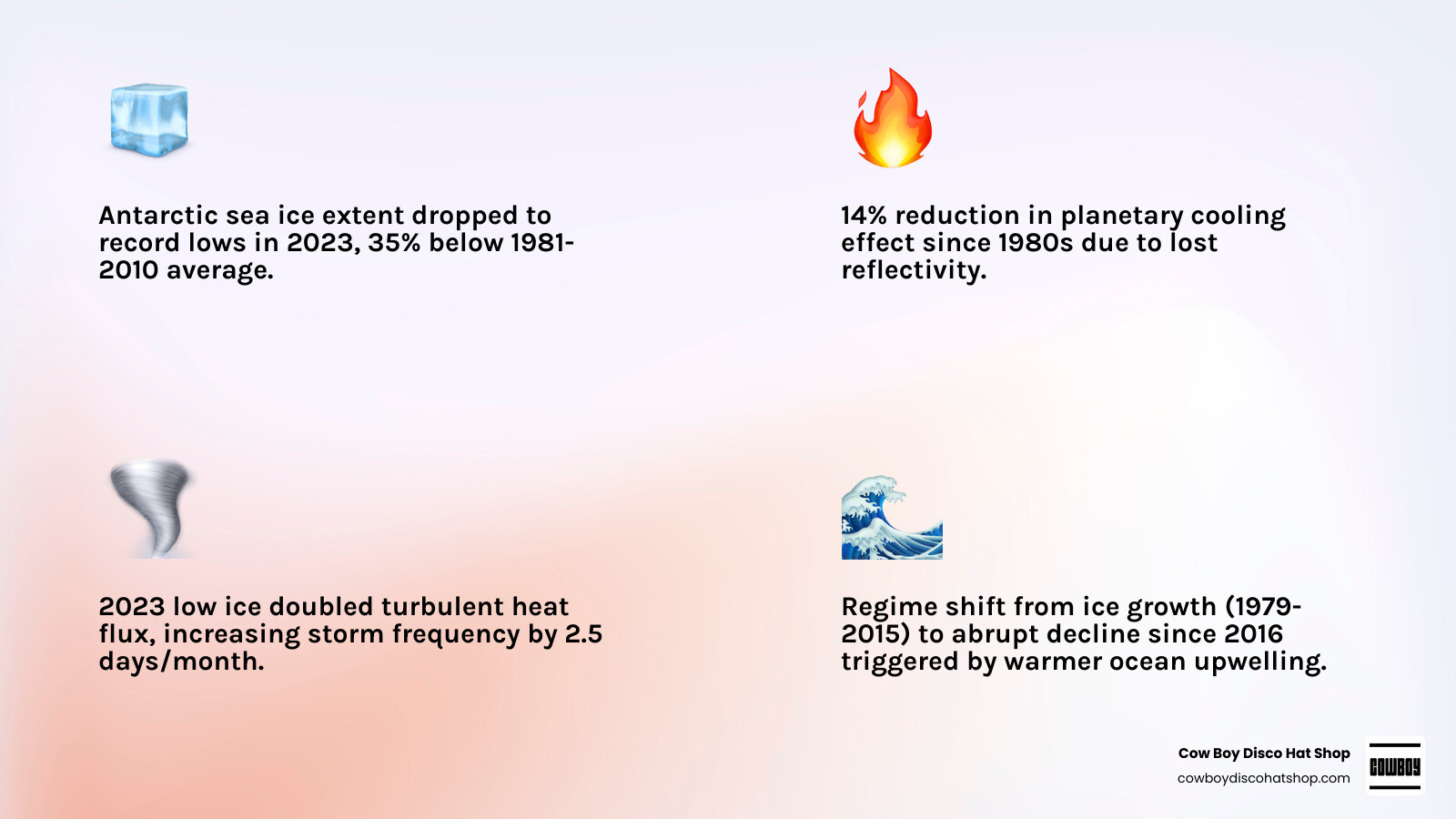 Infographic showing the 14 percent reduction in the planetary cooling effect of Antarctic sea ice since the 1980s infographic
