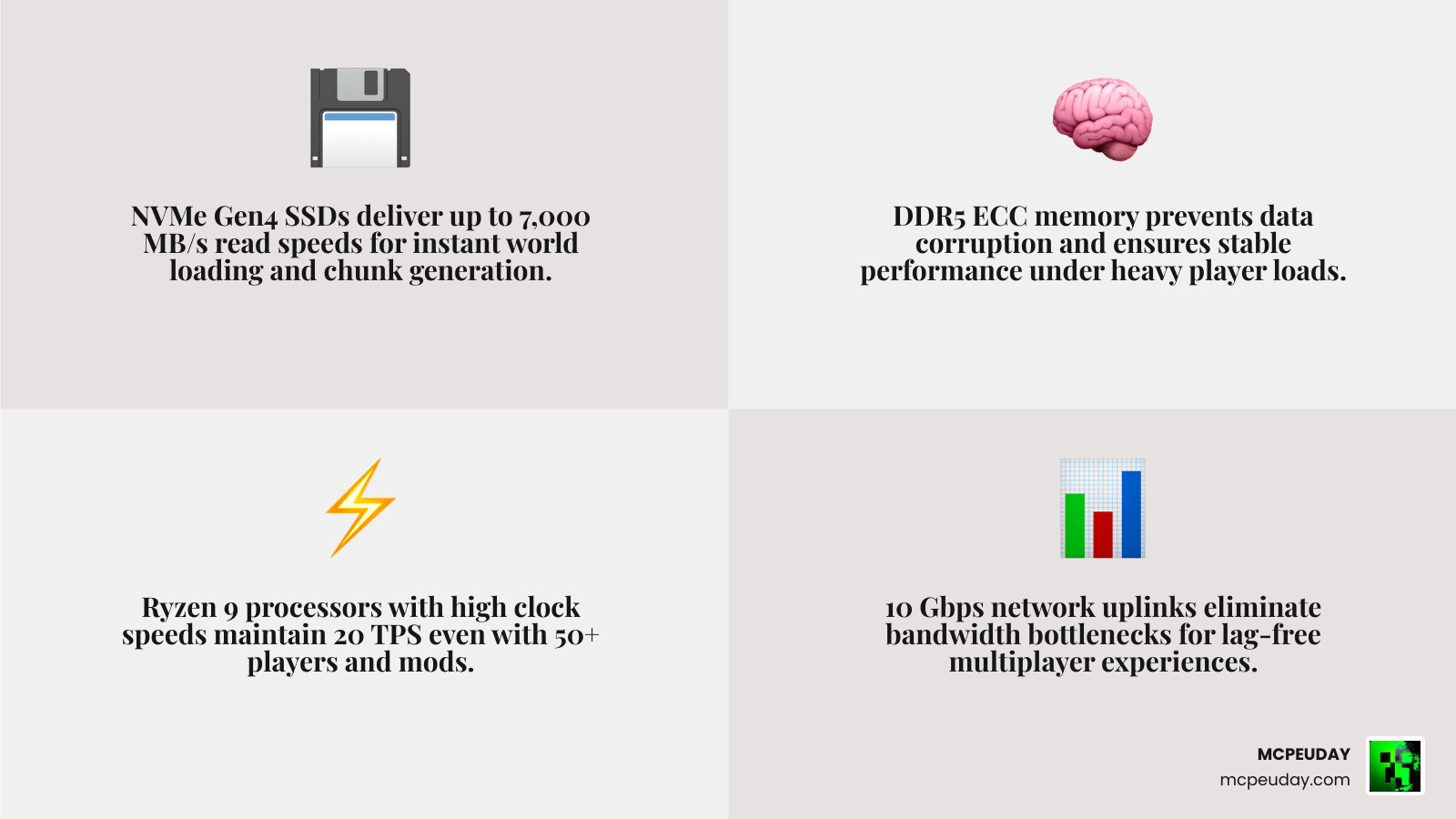 Hardware requirements for Minecraft servers in 2026 infographic