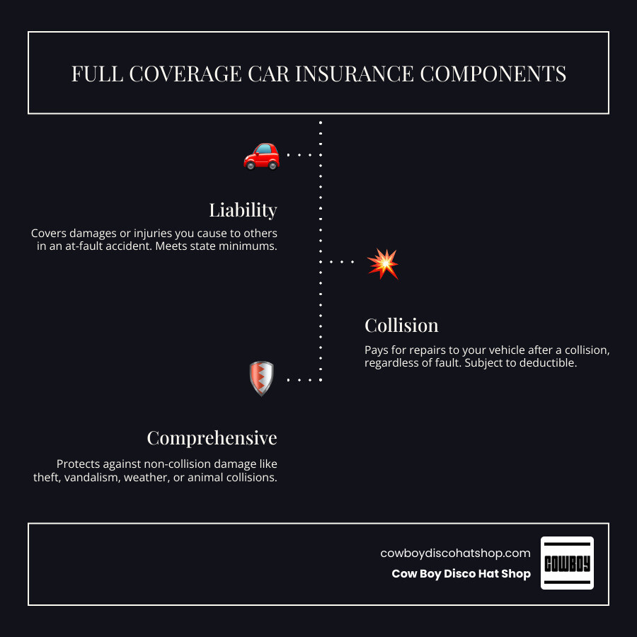 Infographic showing components of full coverage car insurance: liability, collision, comprehensive, and average costs by