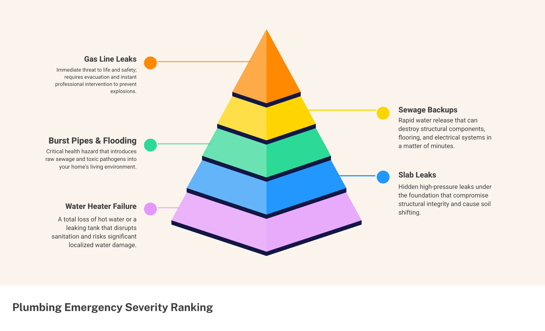 Infographic prioritizing plumbing emergencies by severity from gas leaks to minor drips infographic