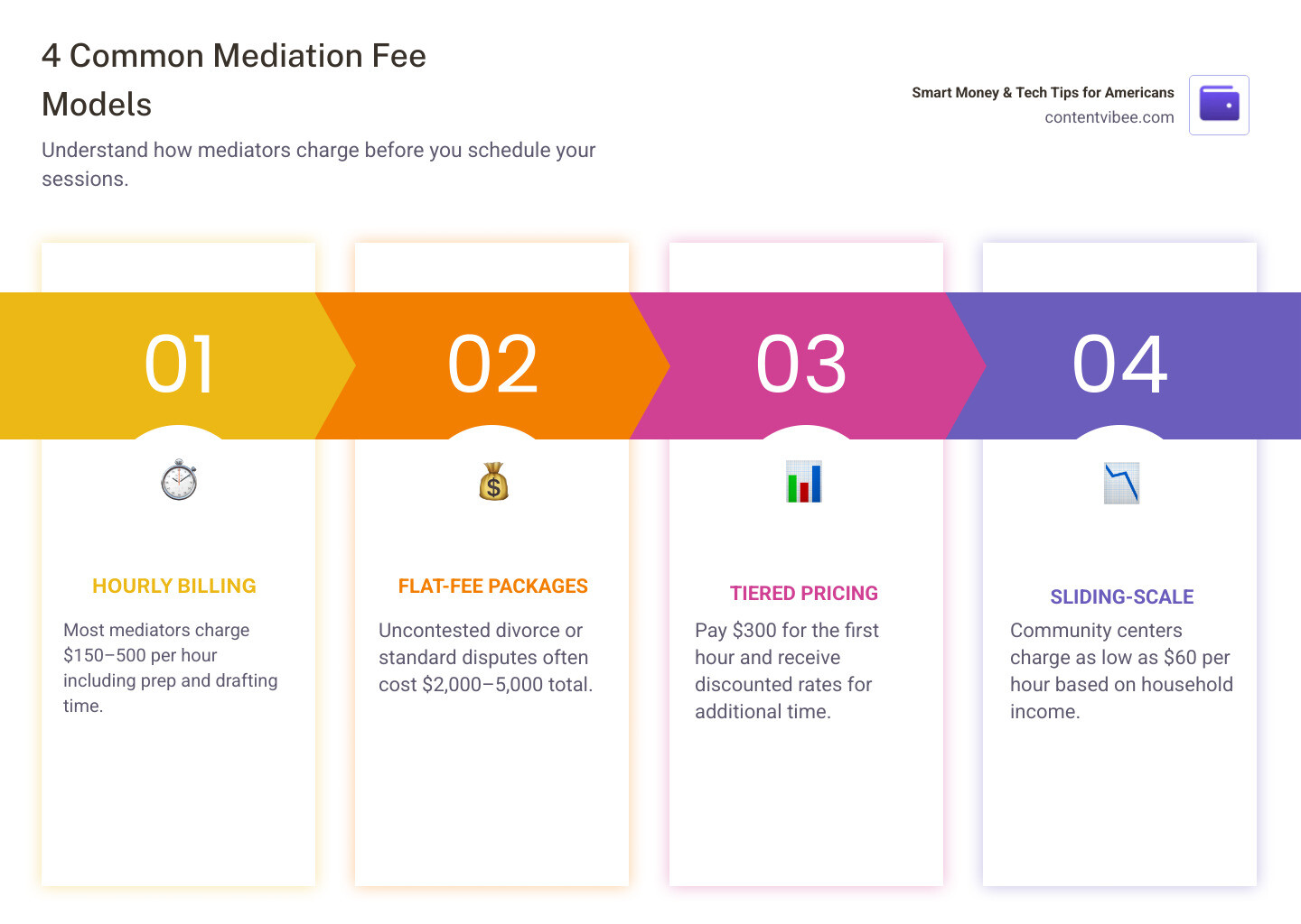 comparison of hourly rates flat fees and sliding scale options for mediation infographic