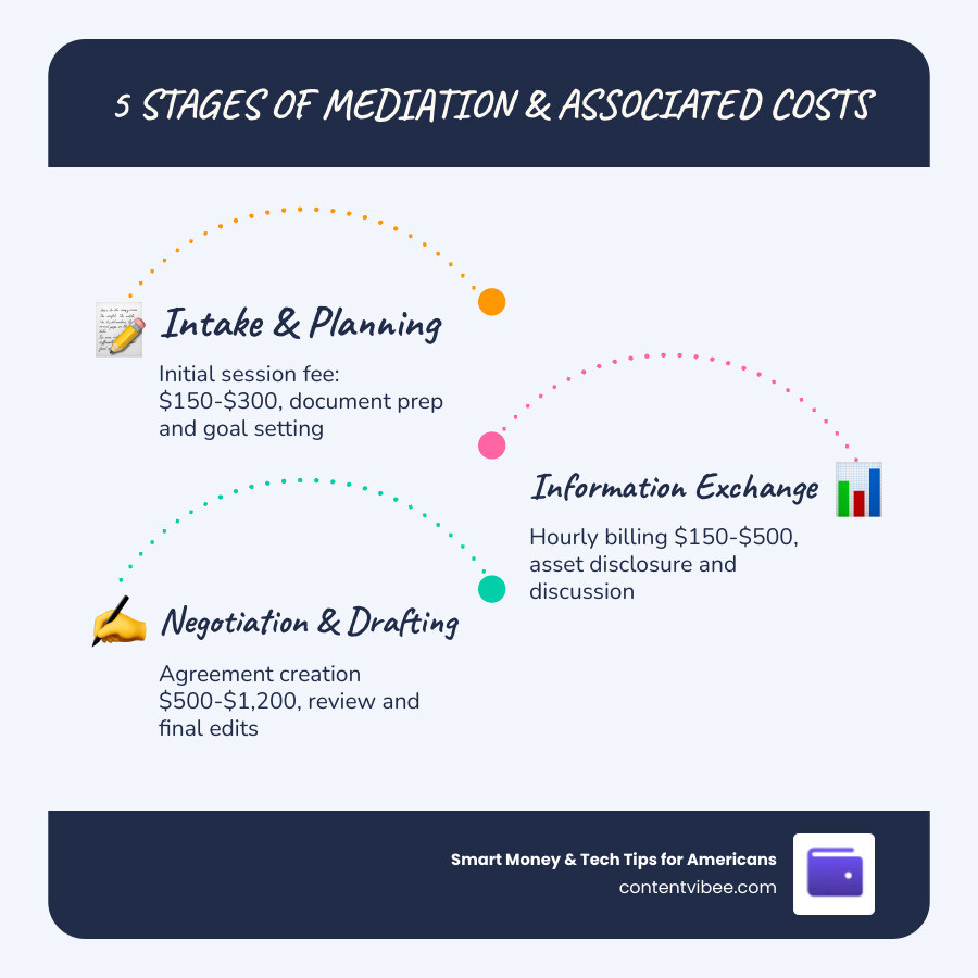 5 stages of mediation and associated costs from intake to final agreement infographic