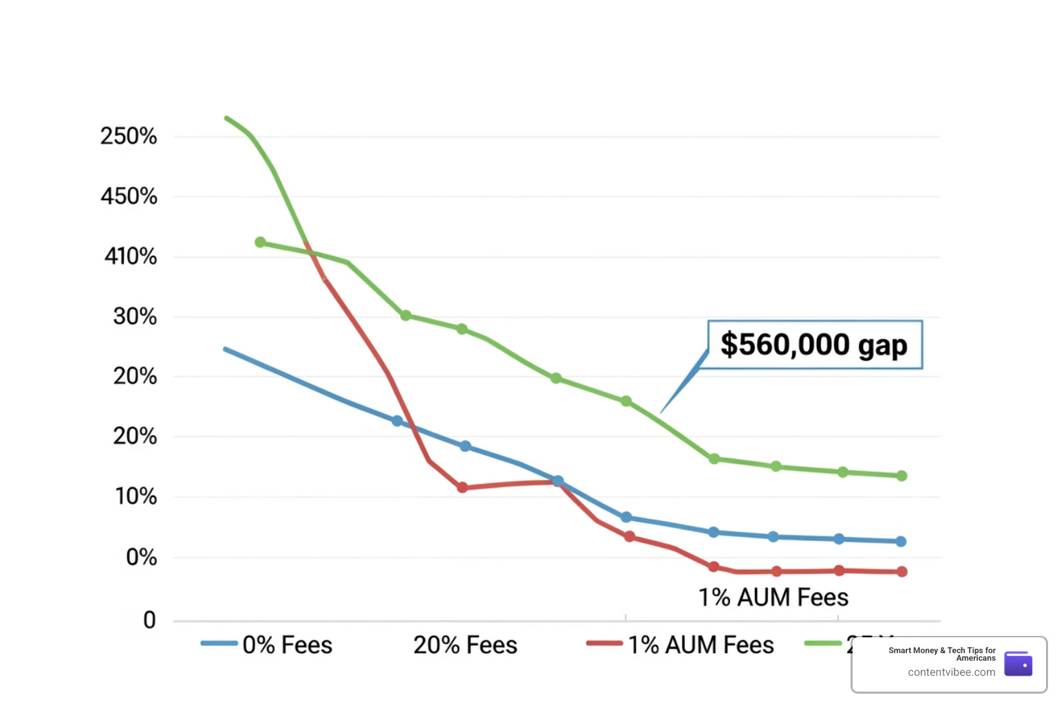 Graph showing the wealth gap between a 0% fee and a 1% AUM fee over 25 years, highlighting a $560,000 difference