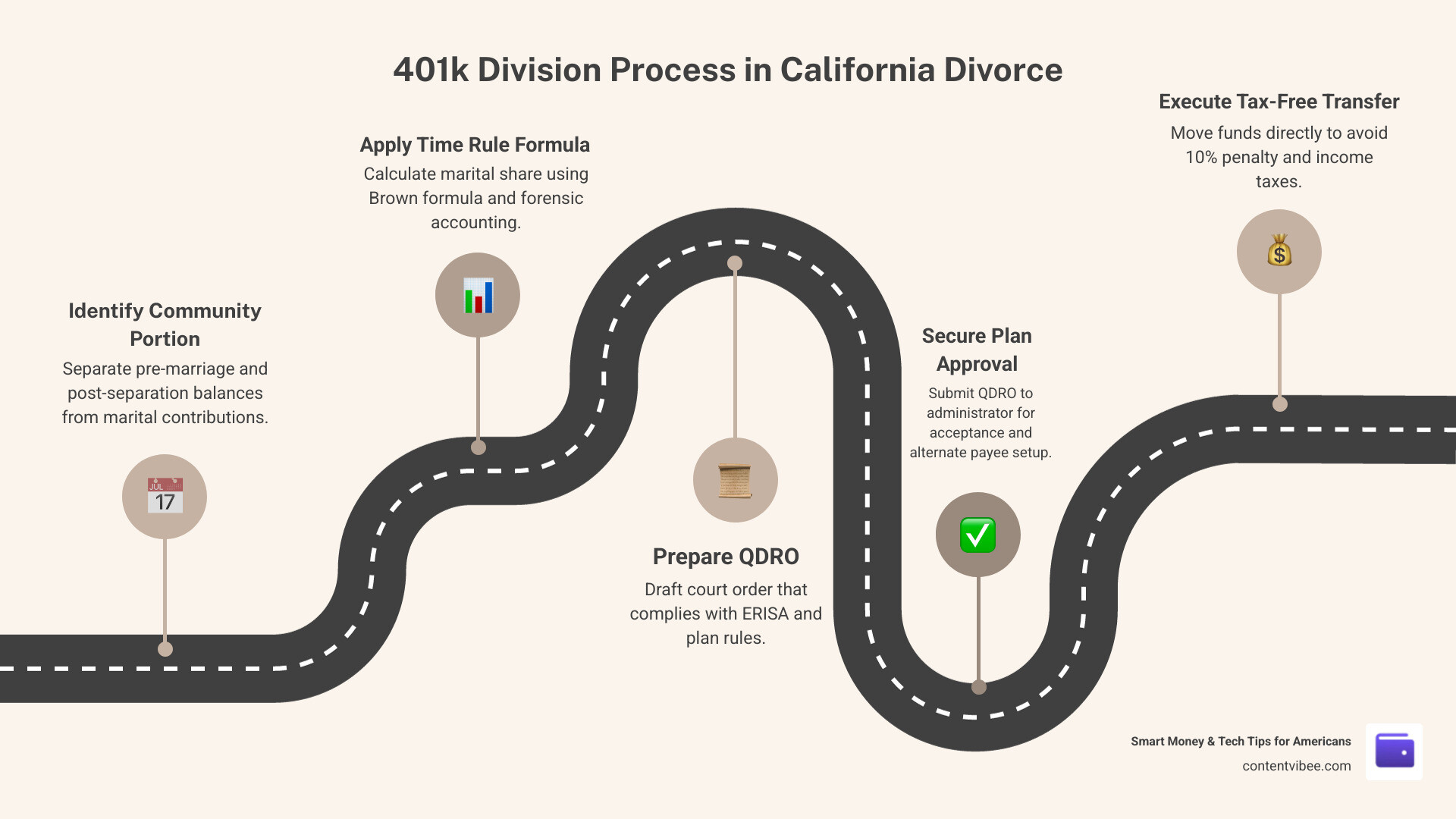 California 401k divorce division process infographic: community vs separate property, QDRO steps, tax rules infographic