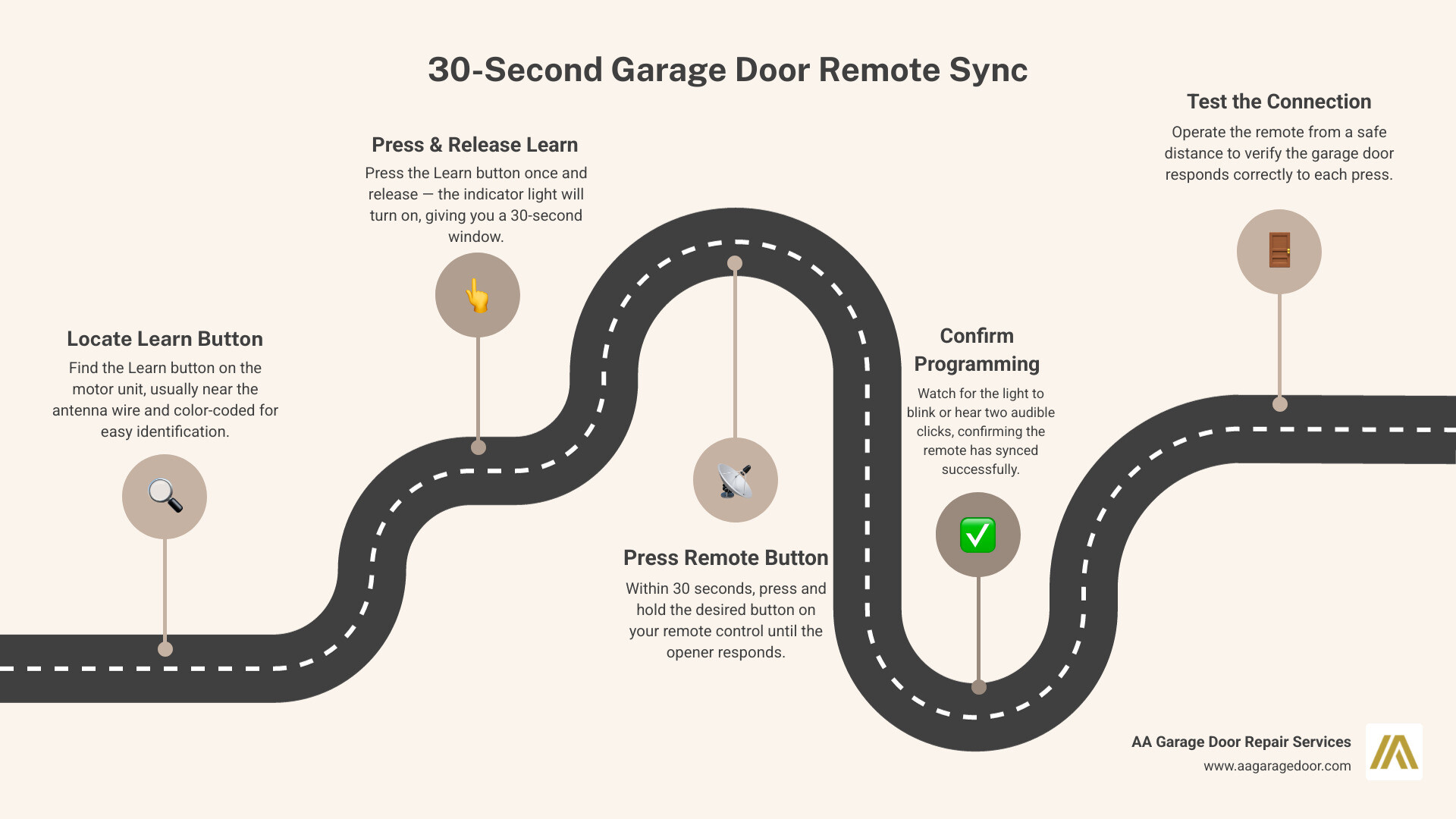 Infographic showing the 5-step 30-second sync window process for garage door remote programming infographic Infographic showing the 5-step 30-second sync window process for garage door remote programming infographic