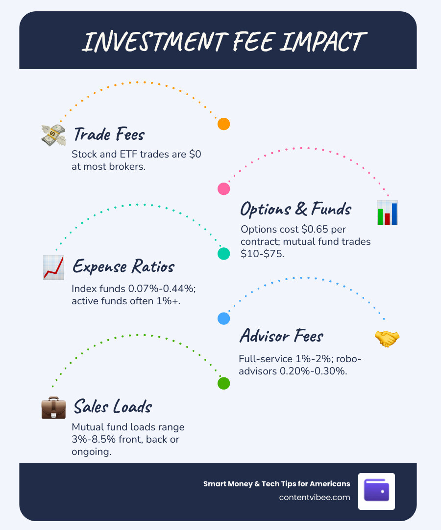 Breakdown of total investment costs including commissions, expense ratios, advisory fees, and sales loads infographic