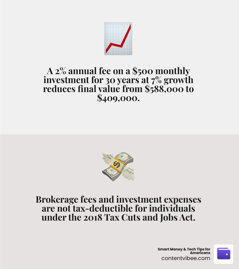 Comparison of portfolio growth with 0.5% vs 2.0% annual fees over 30 years infographic