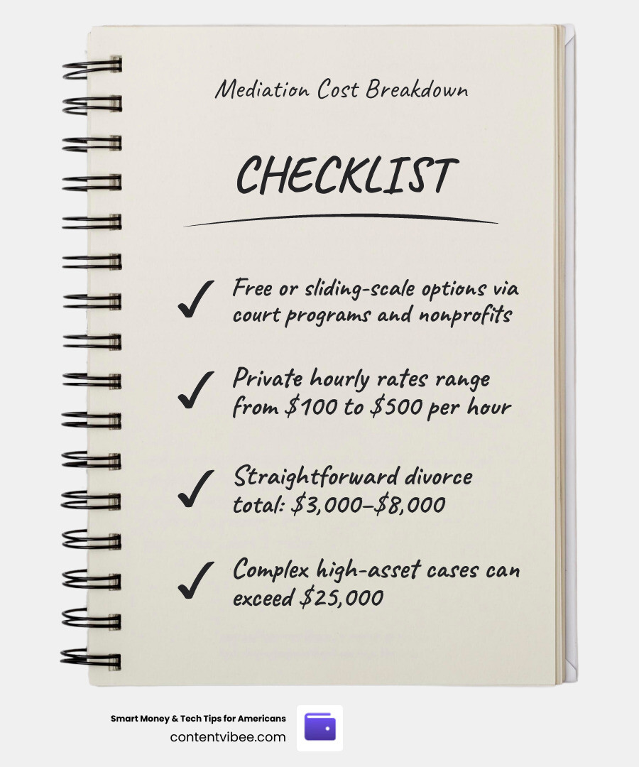 Infographic showing mediation cost ranges from free court programs to $25,000+ for complex cases with cost-saving tips Infographic showing mediation cost ranges from free court programs to $25,000+ for complex cases with cost-saving tips