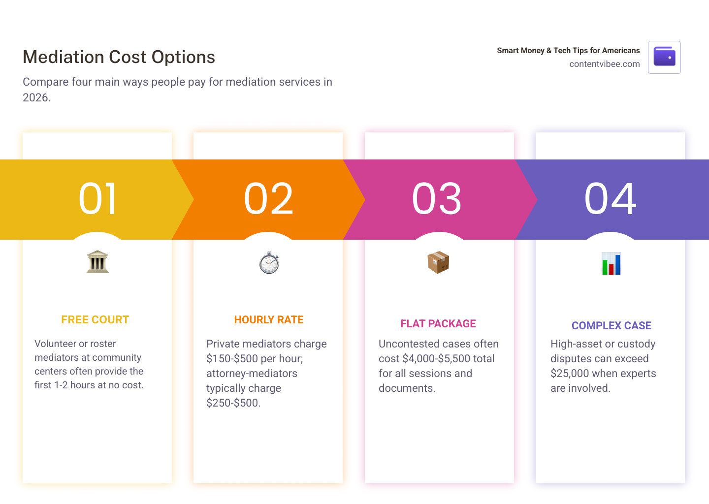 Table comparing hourly rates of $150-$500 vs flat-fee packages of $4,000-$5,500 infographic Table comparing hourly rates of $150-$500 vs flat-fee packages of $4,000-$5,500 infographic