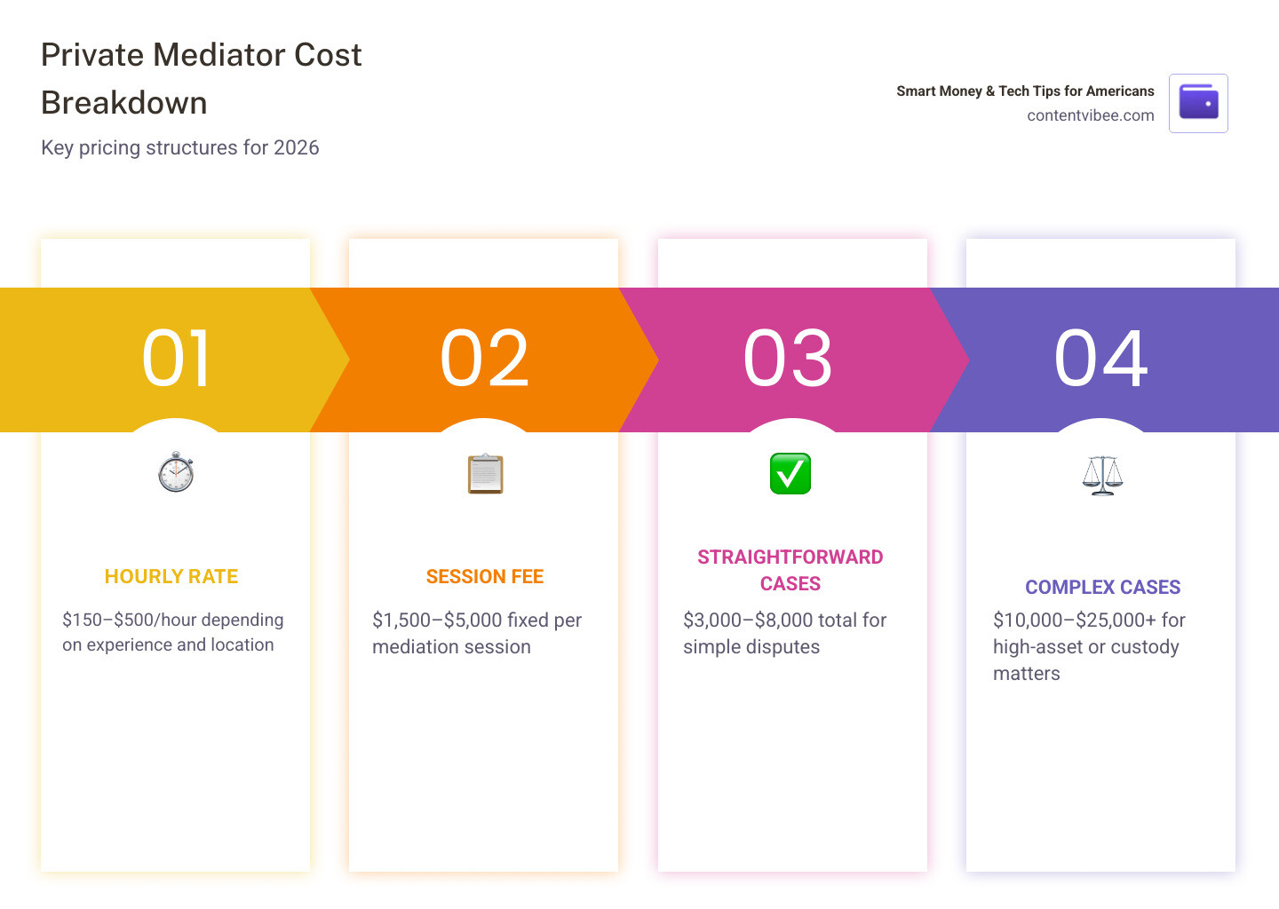 infographic showing private mediator cost ranges by case type and billing structure infographic