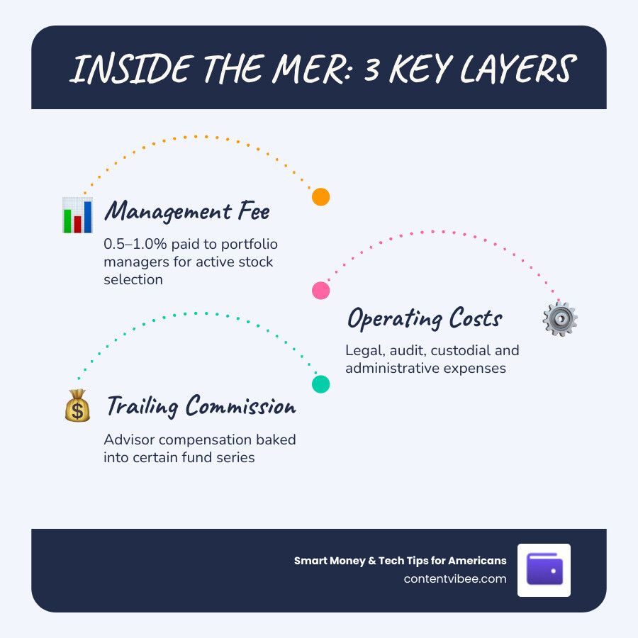 Breakdown of mutual fund MER components: management fee, operating expenses, taxes, trailing commissions infographic