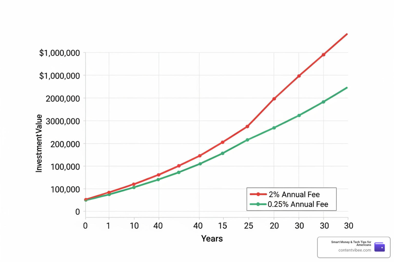 Growth chart showing the "drag" of a 2% fee vs a 0.25% fee over 30 years Growth chart showing the "drag" of a 2% fee vs a 0.25% fee over 30 years