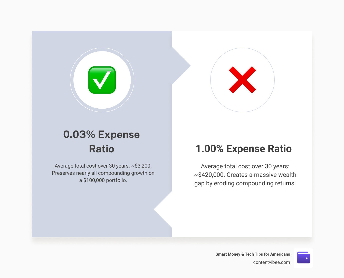 Infographic showing the fee gap between 0.03% and 1.00% expense ratios over 30 years on a $100,000 investment infographic