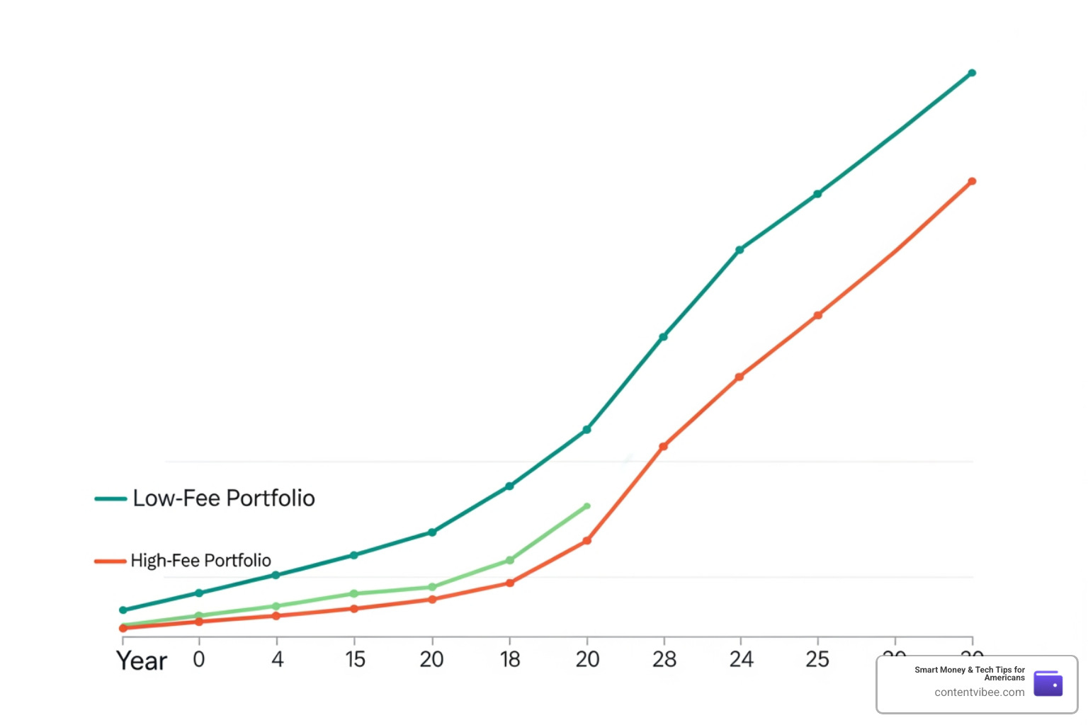 Compounding growth chart showing the widening gap between high-fee and low-fee portfolios over 30 years