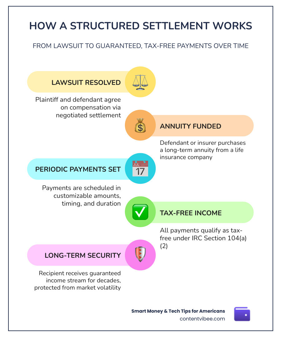 How structured settlements work - from lawsuit to periodic payments infographic infographic