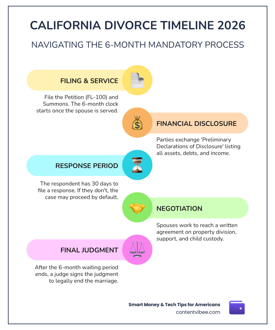 2026 California divorce timeline infographic showing key steps from filing to final judgment infographic 2026 California divorce timeline infographic showing key steps from filing to final judgment infographic