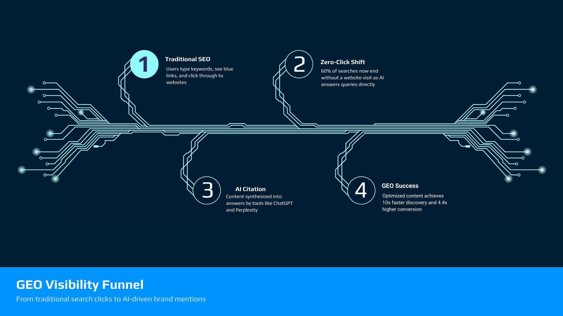 GEO visibility funnel showing shift from traditional SEO clicks to AI citations and brand mentions infographic GEO visibility funnel showing shift from traditional SEO clicks to AI citations and brand mentions infographic
