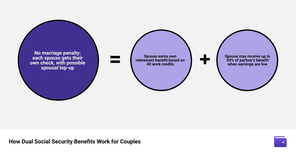 Infographic showing how dual-income Social Security benefits flow for married couples, spousal top-ups, and survivor