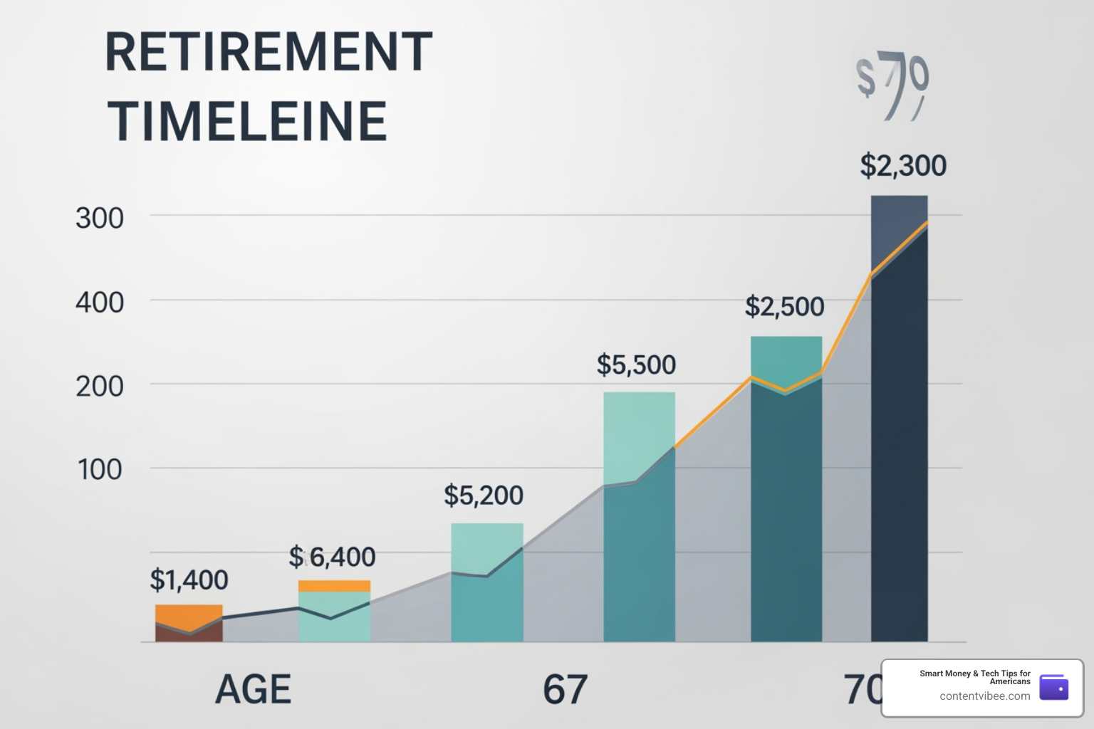 a retirement timeline chart showing age 62 vs 67 vs 70