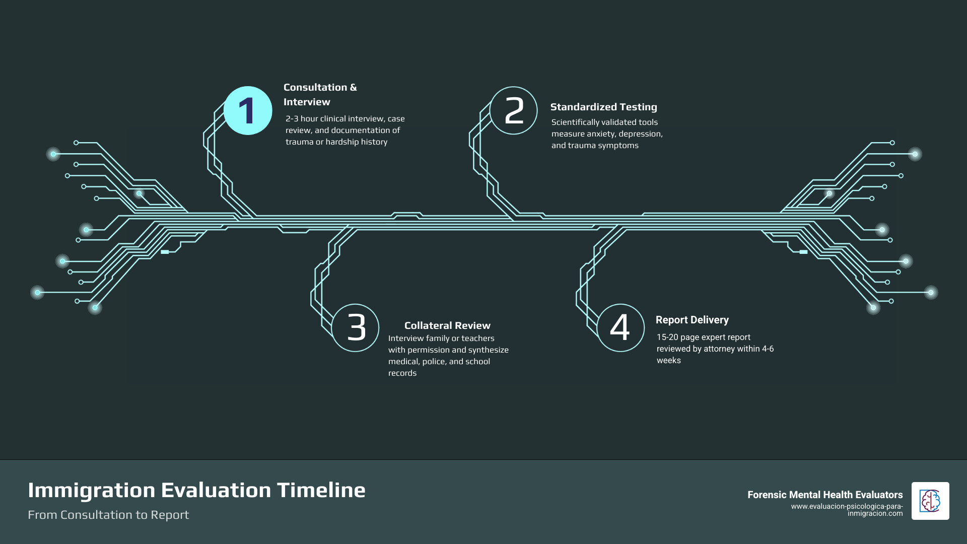 Graphic showing average costs and timelines for immigration evaluations in 2026 infographic