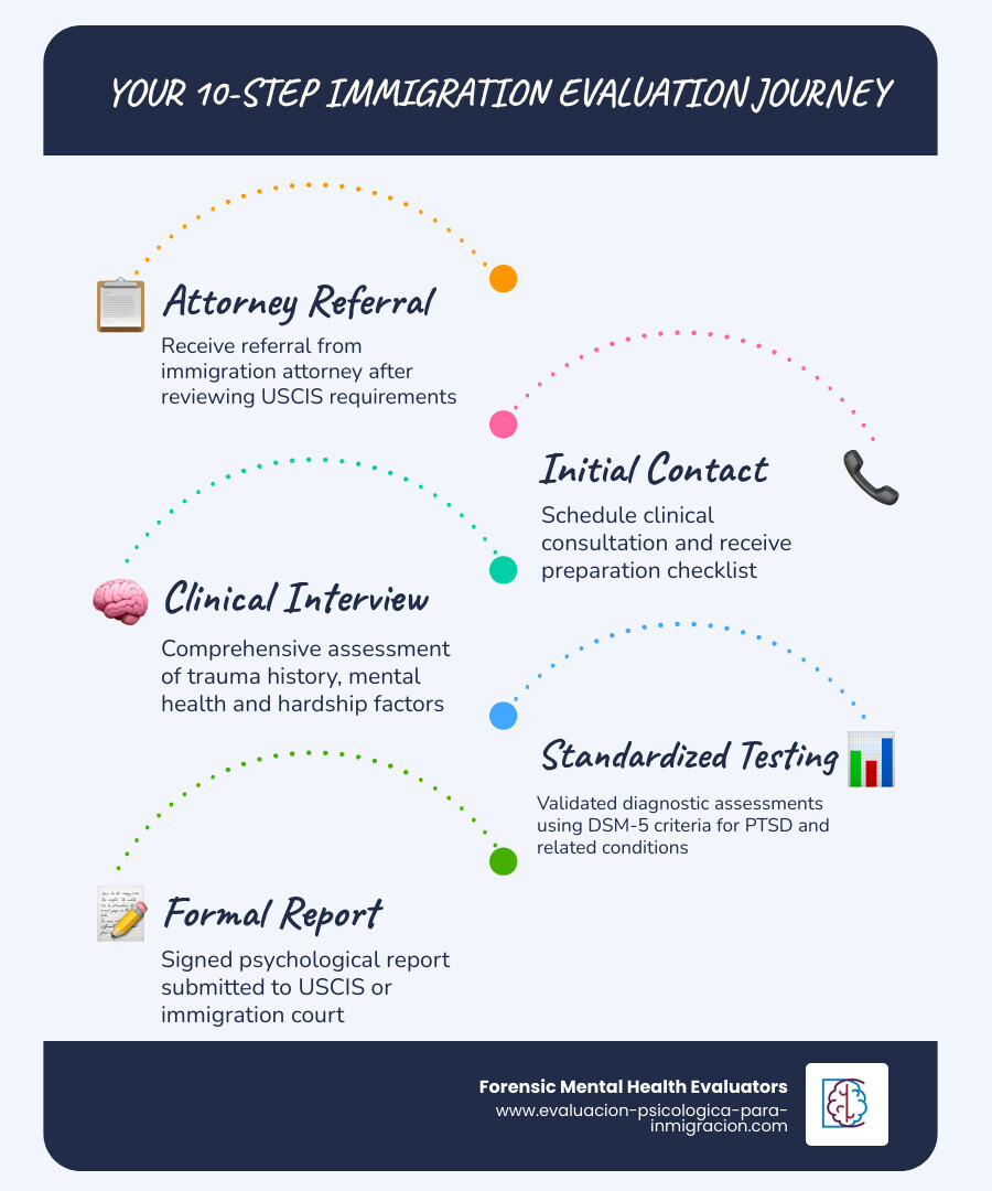 10-step immigration evaluation journey from attorney referral to USCIS submission infographic