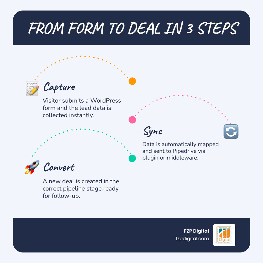 Infographic showing the journey of a lead from a WordPress form submission to a Pipedrive deal, including plugin options and Infographic showing the journey of a lead from a WordPress form submission to a Pipedrive deal, including plugin options and