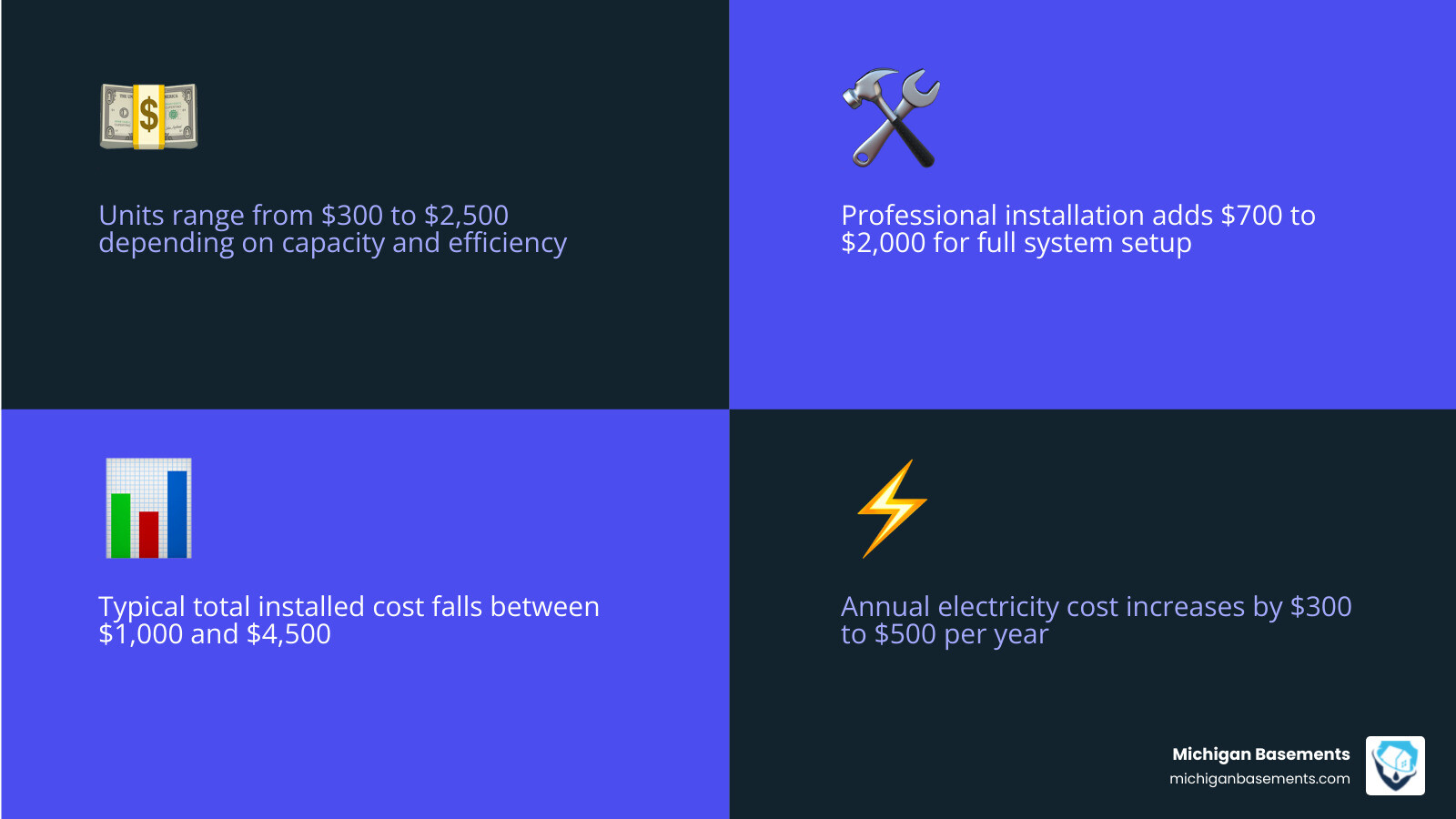 Infographic showing crawl space dehumidifier cost breakdown: unit cost, labor, operating costs, and total installed price