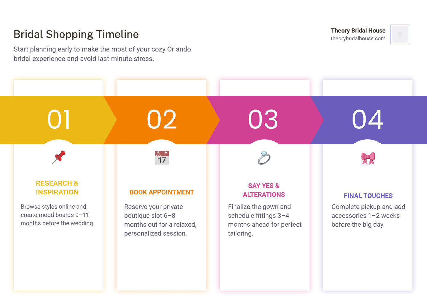 Infographic showing the 11-month bridal shopping timeline with key milestones from first appointment to final fitting