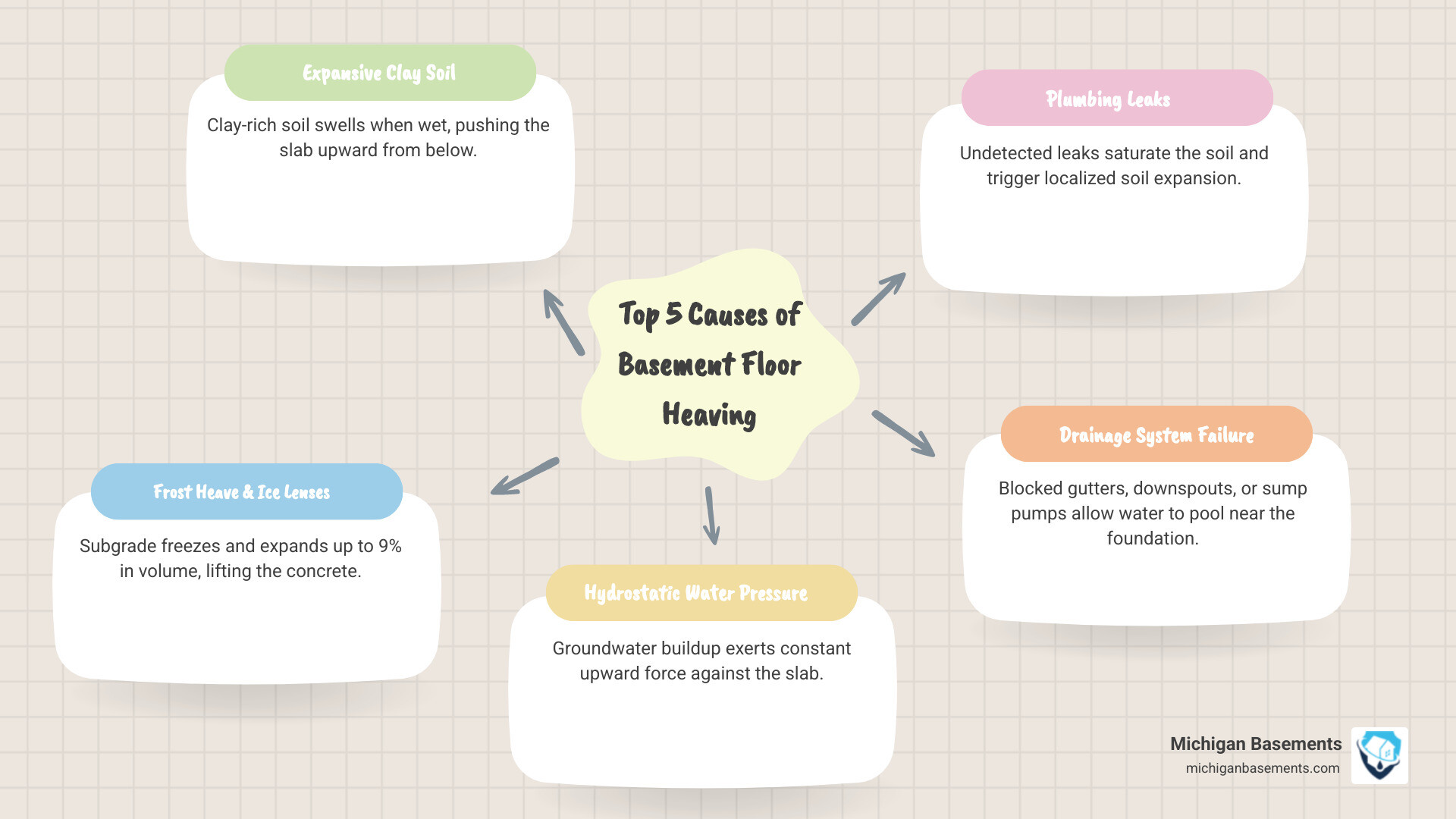 infographic showing causes of basement floor heaving: frost heave, clay soil expansion, hydrostatic pressure, and plumbing infographic showing causes of basement floor heaving: frost heave, clay soil expansion, hydrostatic pressure, and plumbing