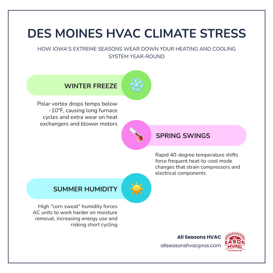 Infographic showing Iowa's four seasons and their effects on HVAC component wear and energy use infographic