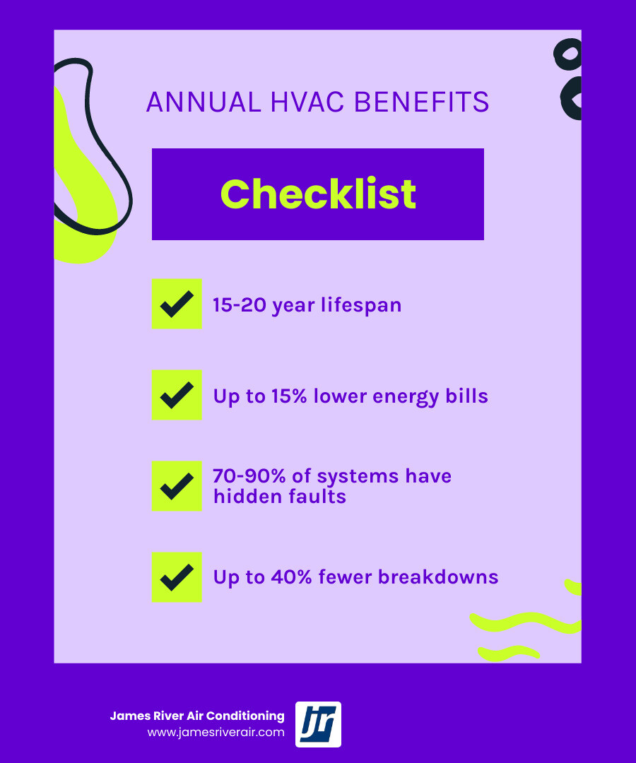 Annual HVAC maintenance benefits infographic showing lifespan, efficiency, warranty, and breakdown risk comparisons Annual HVAC maintenance benefits infographic showing lifespan, efficiency, warranty, and breakdown risk comparisons
