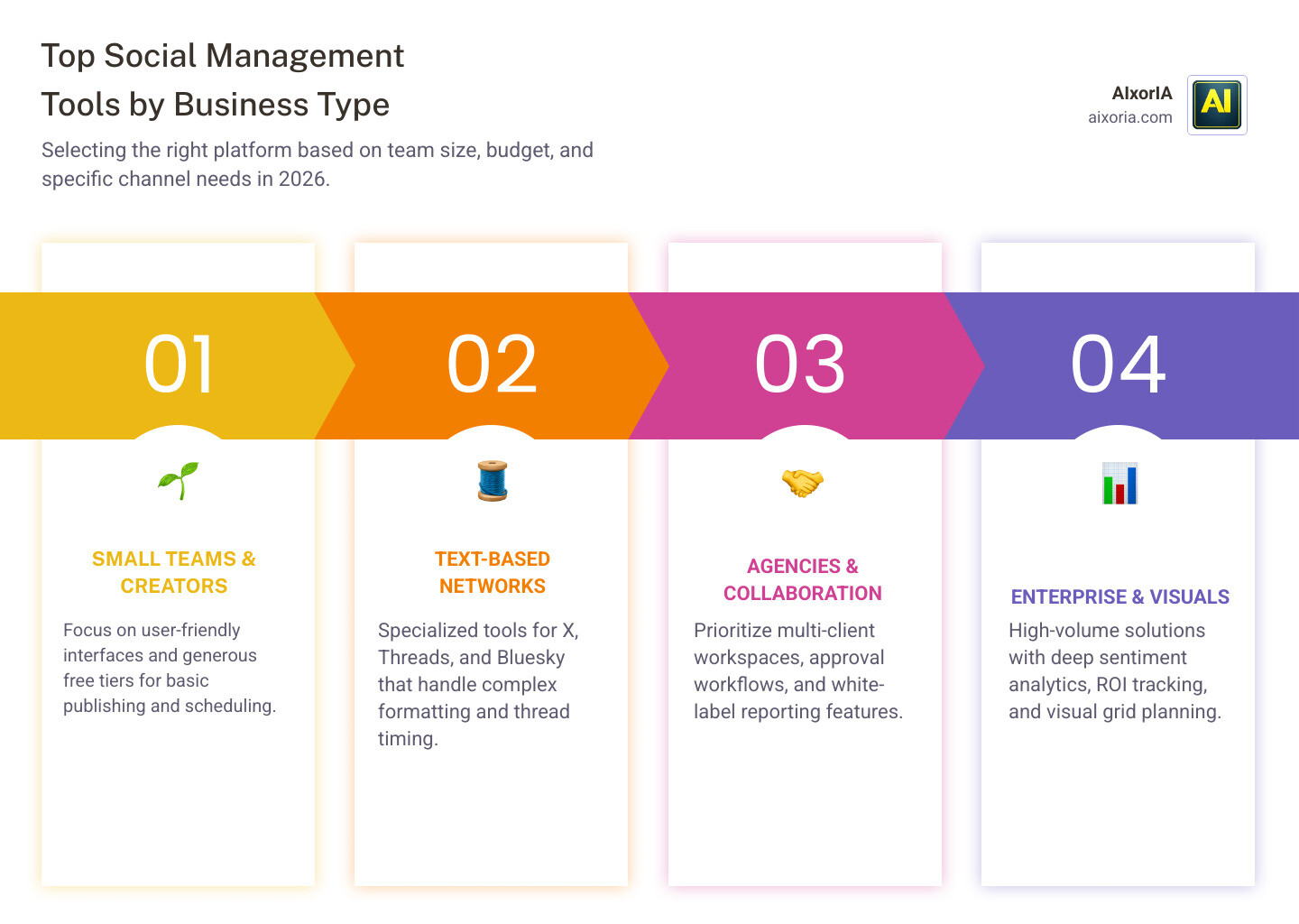 Comparison infographic of top social media management tools by use case, price, and key features 2026 infographic