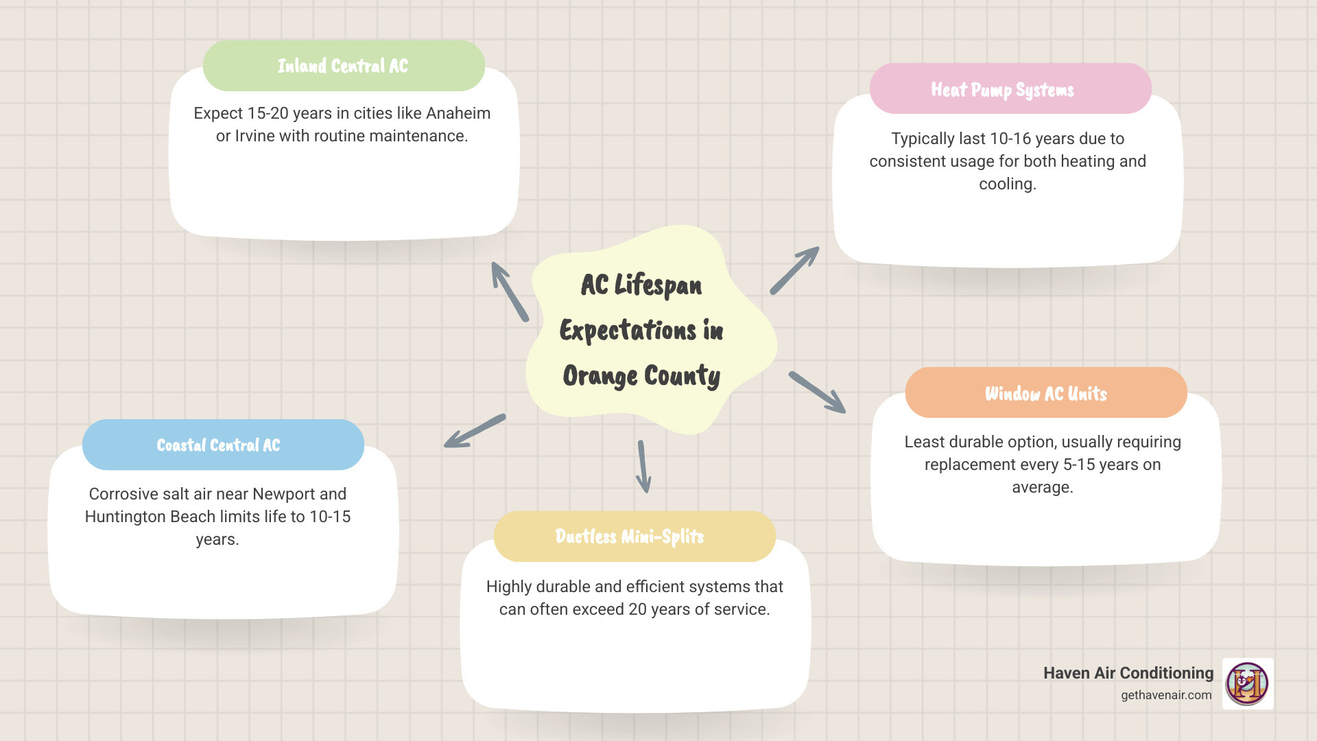 Infographic showing average AC lifespan by system type for coastal vs inland Orange County homes infographic Infographic showing average AC lifespan by system type for coastal vs inland Orange County homes infographic