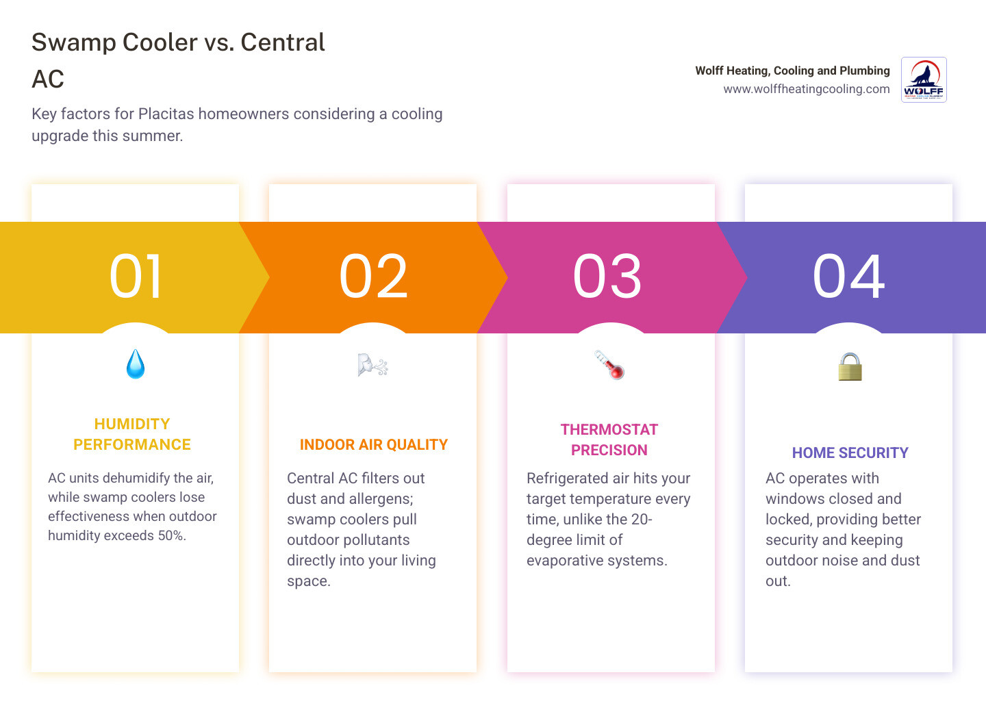 Infographic comparing swamp cooler vs central AC: how each works, humidity limits, air quality, and when to switch Infographic comparing swamp cooler vs central AC: how each works, humidity limits, air quality, and when to switch