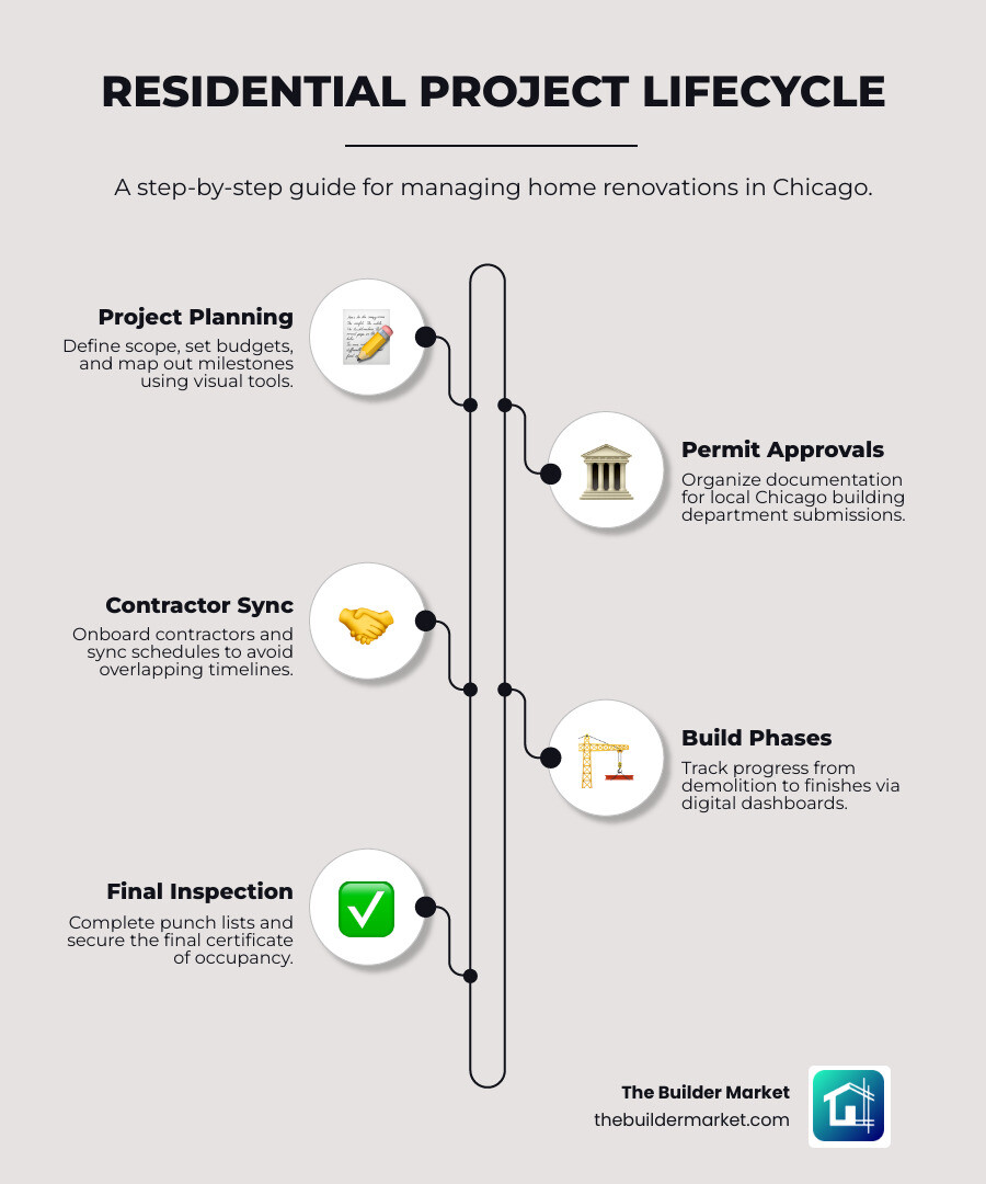 Infographic showing the residential project lifecycle: planning, permits, contractor coordination, build phases, and final