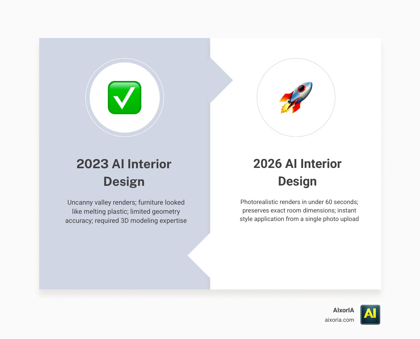 Infographic comparing 2023 vs 2026 AI capabilities in interior design infographic