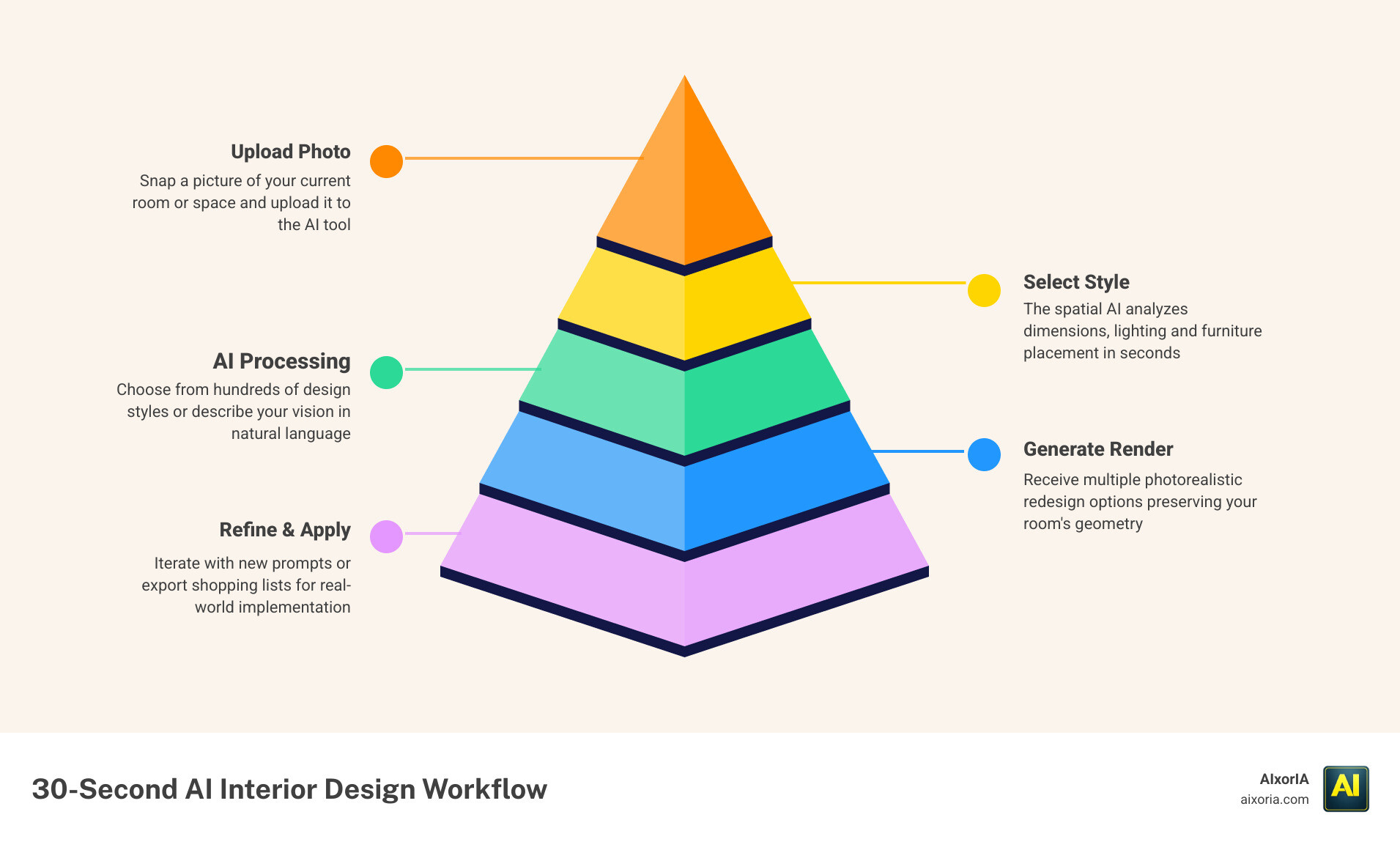 Infographic showing the 30-second AI interior design workflow from photo upload to photorealistic render infographic